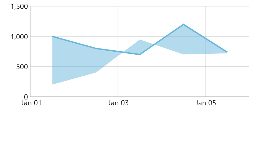 Line series – amCharts 5 Documentation