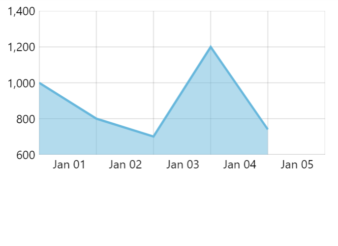 Line series – amCharts 5 Documentation