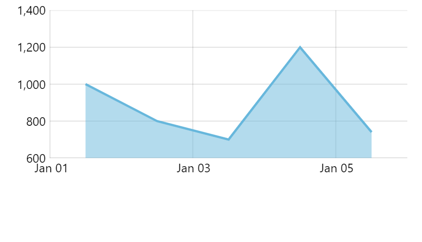 Line series – amCharts 5 Documentation